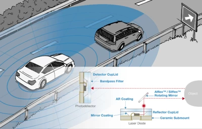 Scanning LiDAR and Solid State LiDAR
