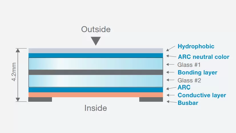 Sandwich Structure with Anti-Fog/Defrost