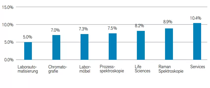 Abb. 1: Prognostizierte jährliche Wachstumsrate ausgewählter Segmente