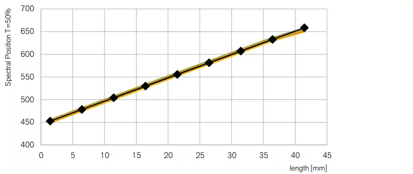 Abb. 2: Reproduzierbarkeit der Kantenlage