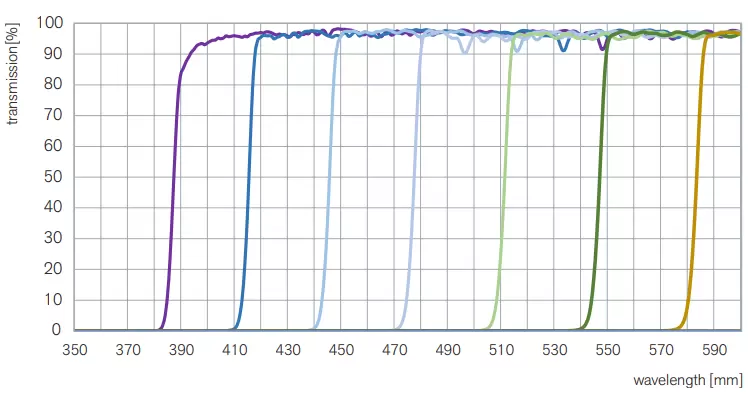 Abb. 3: Darstellung der einzelnen Kantenlagen im spektralen Bereich und deren Transmissionswert