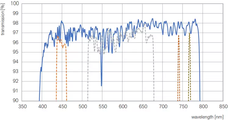 Abb. 4: Spitzentransmission >97% für verschiedene Filtereinstellungen