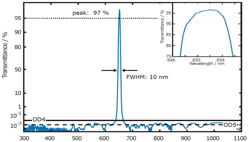 Abb. 5: Absolute Blockung >OD4 und Average Blockung >OD5 im spektralen Bereich
