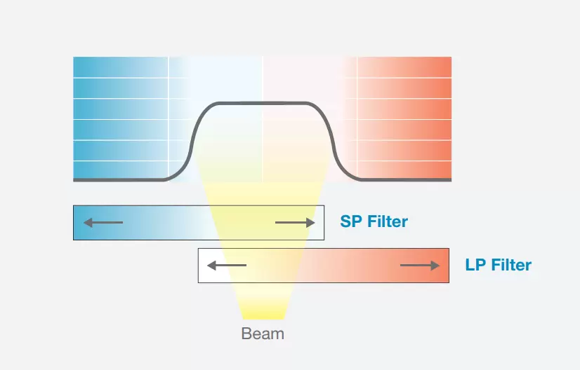 Abb. 6: LVF basierend auf Kombination LP-Filter und SP-Filter