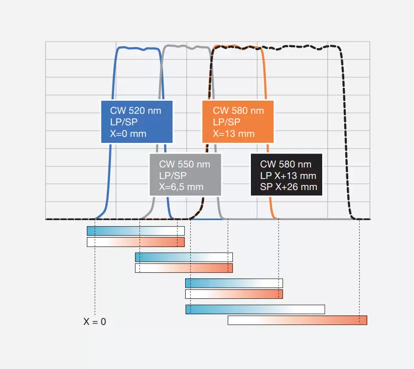 Abb. 7: Positionierung der Bandpassfilter zur Erzeugung verschiedener Zentralwellenlängen