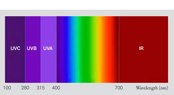 Fig. 1. Wavelength (color) scheme from UV to IR