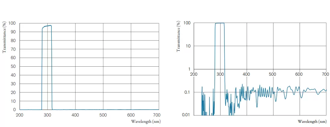 Fig. 2. Filter design curve for selection of the UV-B band from 280-315 nm only. (left: linear scale, right: logarithmic scale)