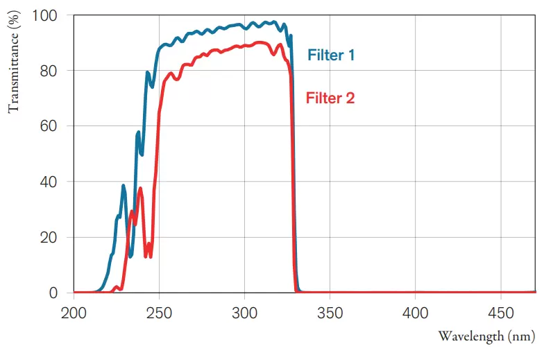 Fig. 3. Comparison of two UV bandpass filters with different blocking width and depth.