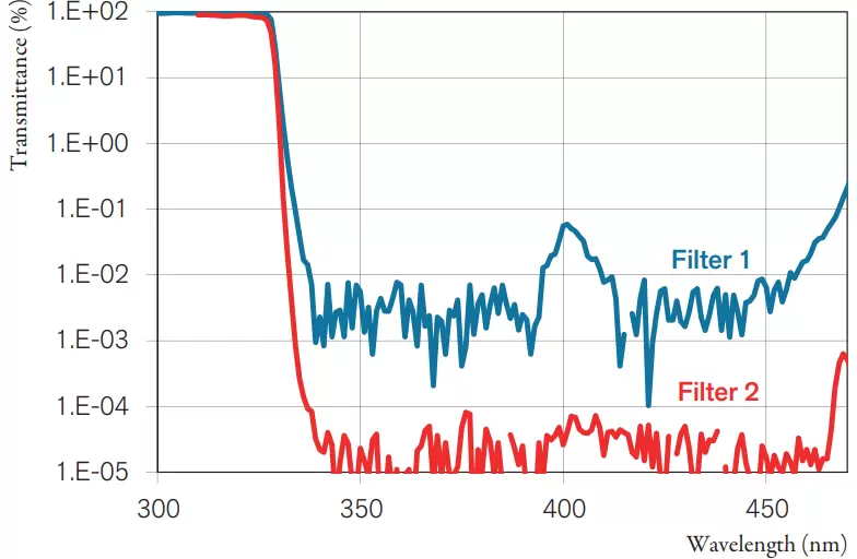 Fig. 3. Comparison of two UV bandpass filters with different blocking width and depth.