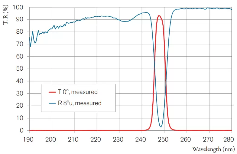 Fig. 4. Narrow bandpass at 248 nm