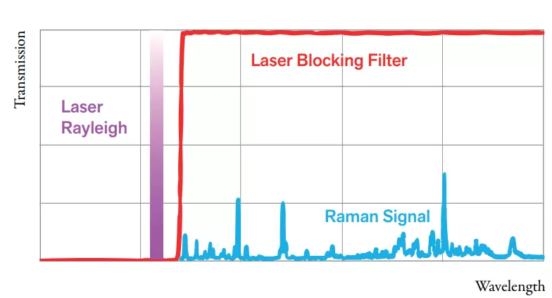 Fig. 5. Schematic laser blocking filter in Raman spectroscopy.