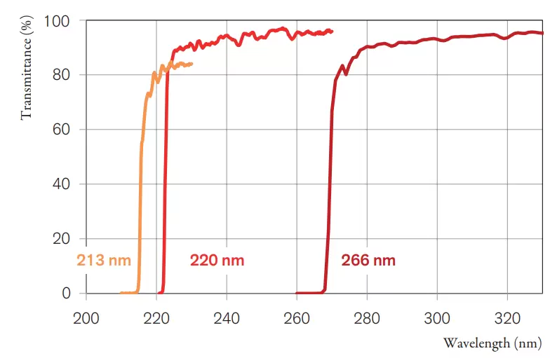 Fig. 6. Transmission spectra of longpass filters with steep edges in UV Raman spectroscopy.