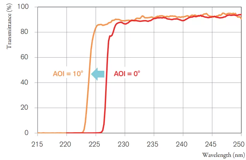 Fig. 6. Transmission spectra of longpass filters with steep edges in UV Raman spectroscopy.