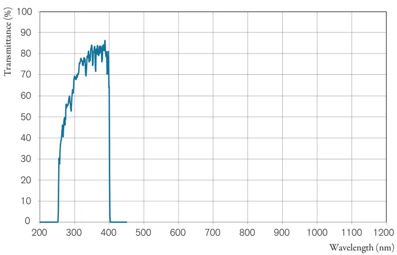 Fig. 7. Bandpass filter 270-400nm with blocking up to 1200nm used on the Mars Rover mission 2020.