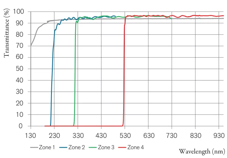 Fig. 10. Transmission spectra of the 4 different OSF zones on a CaF2 substrate.