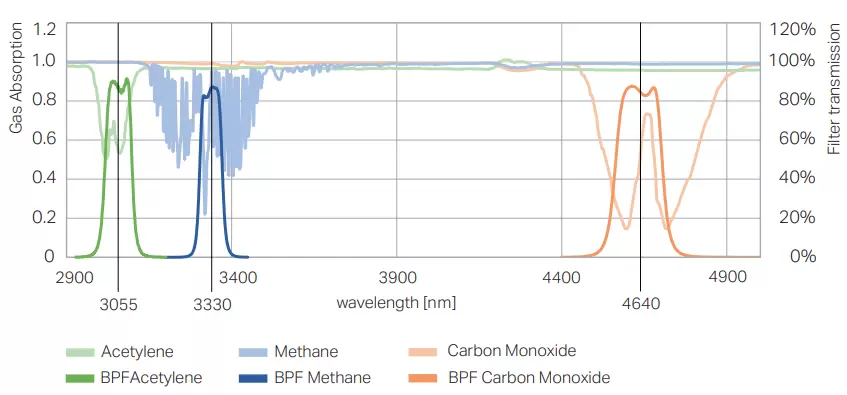 Gas Absorption Fingerprint of Acetylene , Methane and Carbon Monoxide