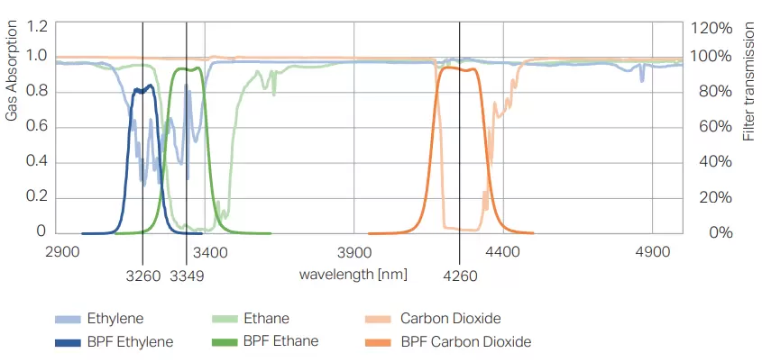 Gas Absorption Fingerprint of Ethylene , Ethane and Carbon Dioxide