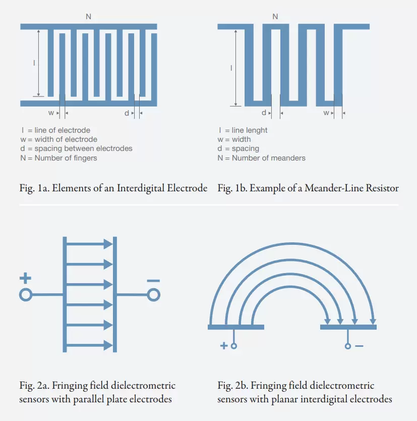 Fig. 1a. Elements of an Interdigital Electrode, Fig. 1b. Example of a Meander-Line Resistor, Fig. 2a. Fringing field dielectrometric sensors with parallel plate electrodes, Fig. 2b. Fringing field dielectrometric sensors with planar interdigital electrodes