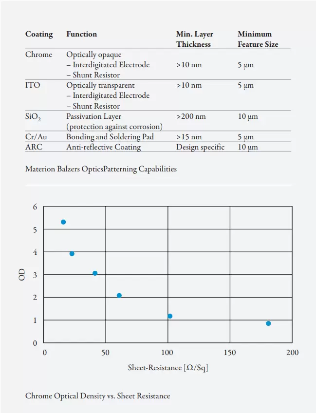 Materion Balzers OpticsPatterning Capabilities & Chrome Optical Density vs. Sheet Resistance