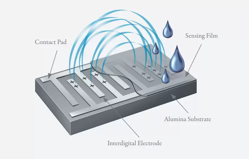 Fig. 3 . Change of dielectric permitivity ε due to humidity change