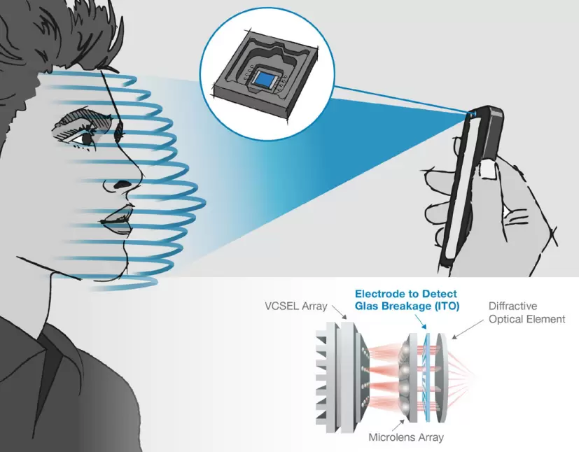 Fig. 4. VCSEL for facial recognition for mobile devices