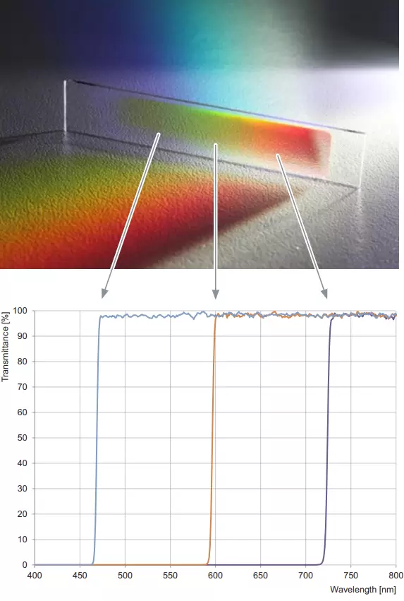 Figure 3: The spectral characteristics of LVFs depends on the position of illumination (measurement).