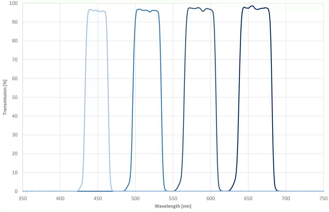 Figure 4: Linear variable bandpass filter measured at four different lateral positions on the substrate.
