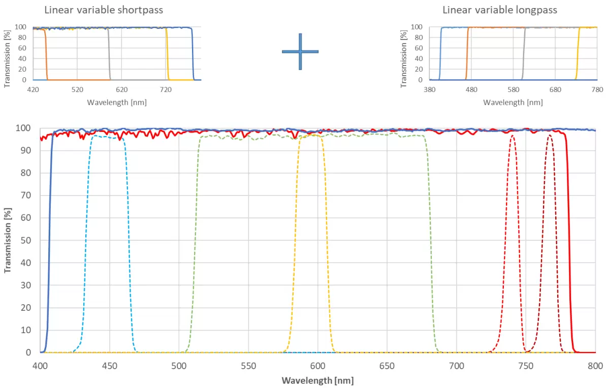 Figure 5: Sequentially combining a linear variable short- and linear variable longpass allows obtaining a versatile bandpass characteristic. Dashed curves were measured using various combinations of the two LVFs shown on top.