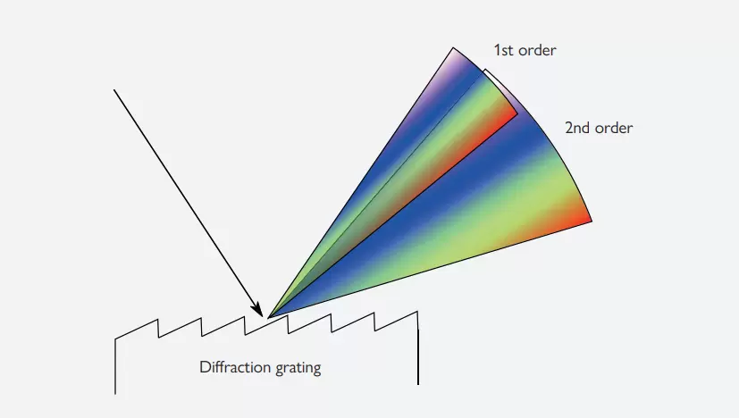 Figure 1: In contrast to a prism, using a diffraction grating introduces higher orders which might overlap with the first-order spectrum.