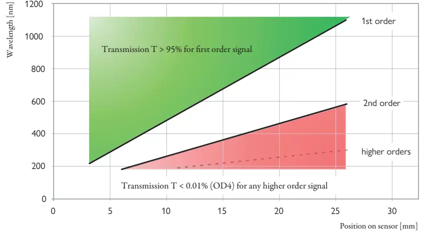 Figure 2: The component wavelength detected depends on the pixels’ position on the detector. At positions > 6mm the first order signal is superimposed by the second order.