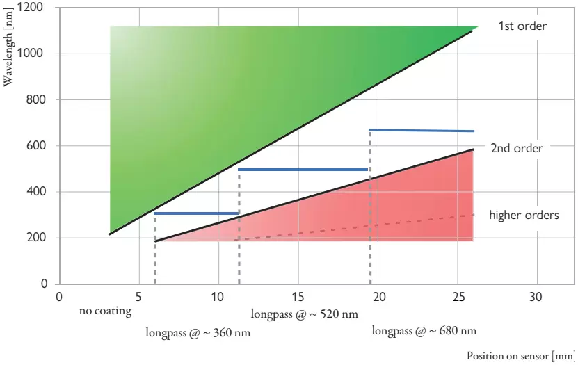 Figure 4: A broadband spectrometer calls for different longpass filters at different sensor positions.