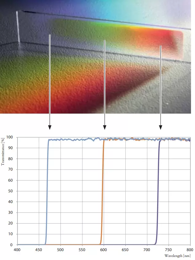 Figure 5: The spectral characteristics of LVFs depends on the position of illumination (measurement).