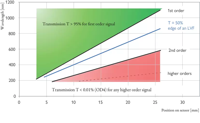 Figure 6: Using a suitable linear variable longpass filter instead of a conventional order sorting filter, transition regions and any issues associated with them can be prevented.