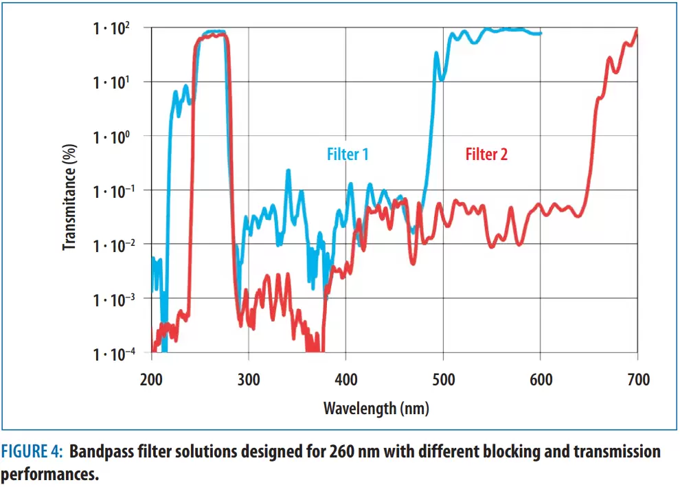 Figure 4: Bandpass filter solutions designed for 260 nm with different blocking and transmission performances.
