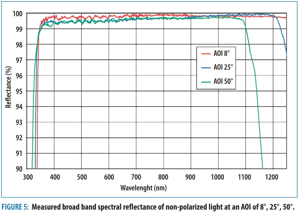Figure 5: Measured broad band spectral reflectance of non-polarized light at an AOI of 8°, 25°, 50°.