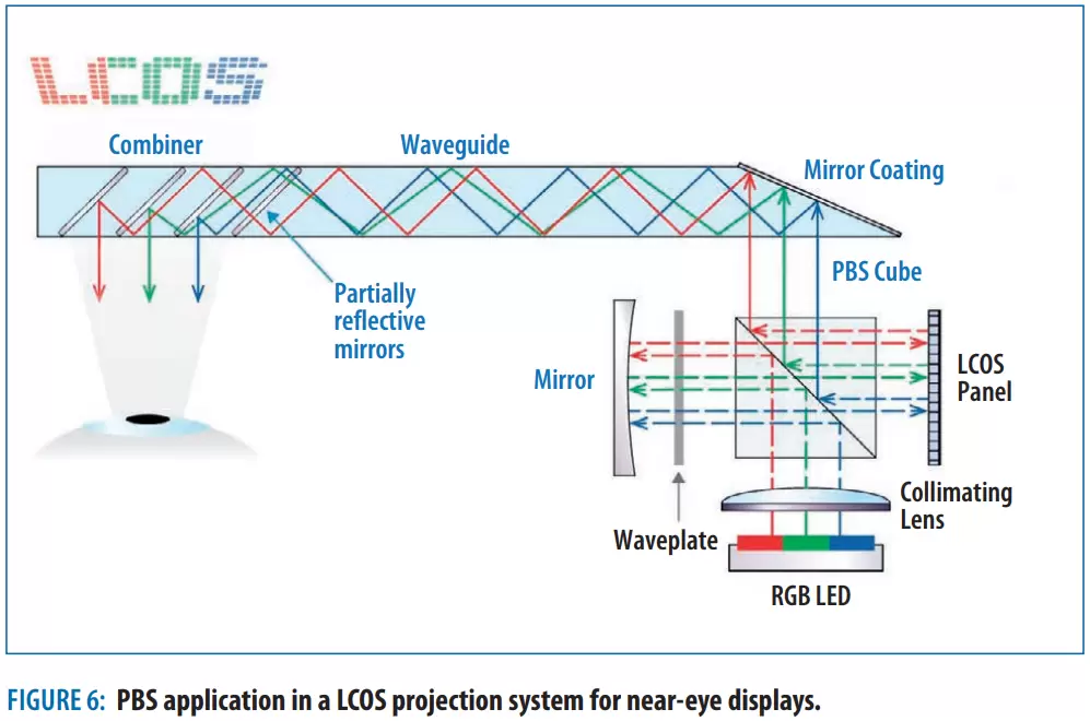 Figure 6: PBS application in a LCOS projection system for near-eye displays.