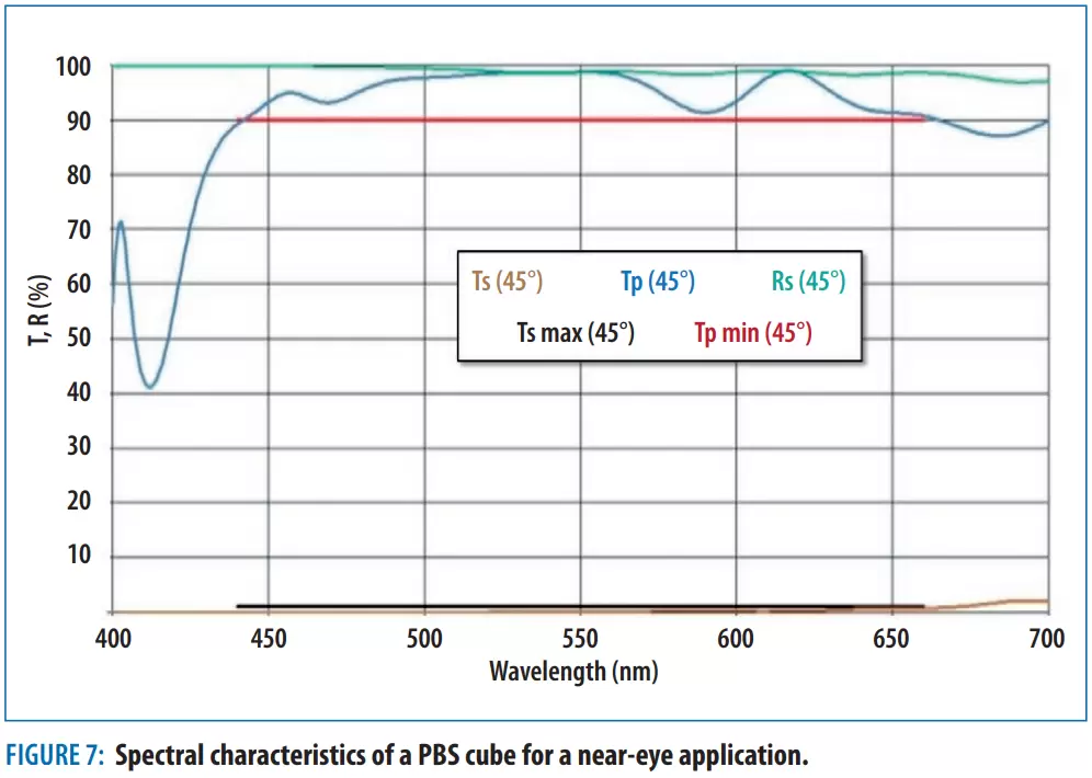 Figure 7: Spectral characteristics of a PBS cube for a near-eye application.