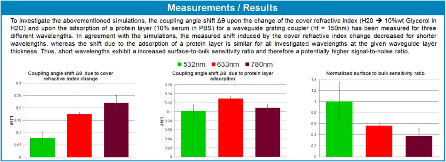 Measurements / Results