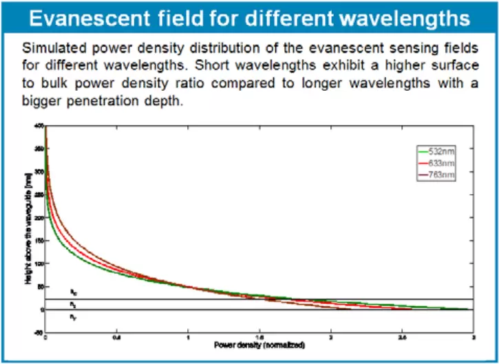 Evanescent field for different wavelengths