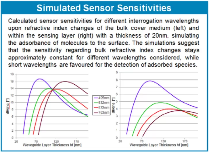 Simulated Sensor Sensitivities
