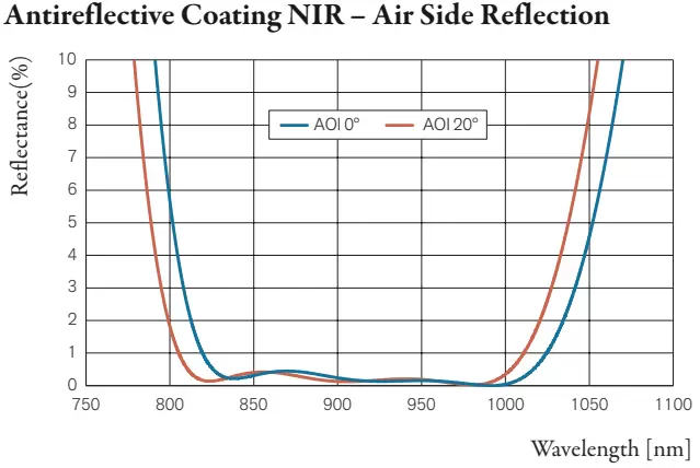 Antireflective Coating NIR – Air Side Reflection