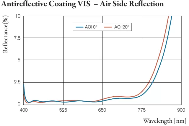 Antireflective Coating VIS – Air Side Reflection