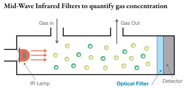 Mid-Wave Infrared Filters to quantify gas concentration