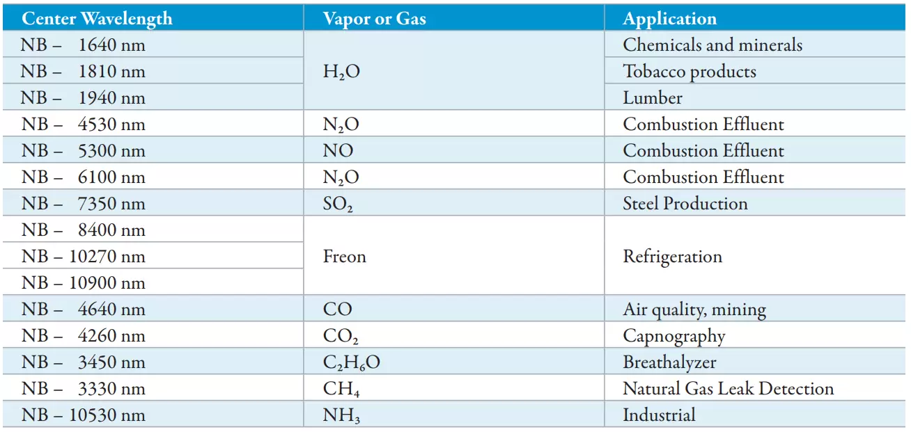 Table 1: MWIR Narrowband filters are available to detect these common vapors and gases.