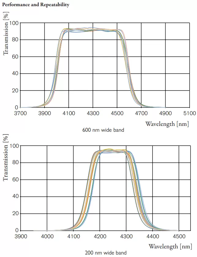 Fig. 1: Production data on CO₂ filters (CWL = 4260nm) with different pass bands. Spectra are from 10 different production runs + theoretical.