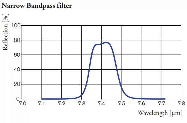 Narrow Bandpass filter