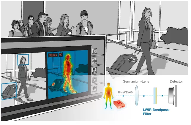 Fig. 1: LWIR filters are used in cameras for thermal imaging.