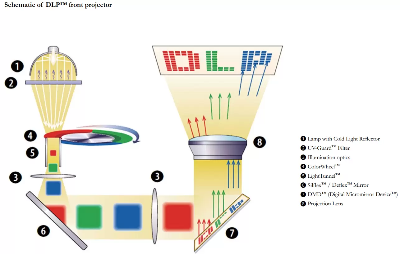 Schematic of DLP™ front projector