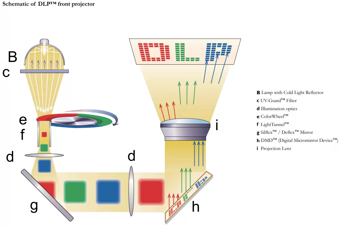 Schematic of DLP™ front projector