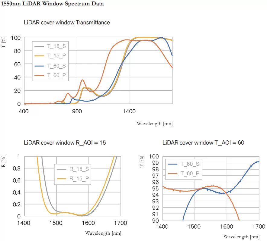 1550nm LiDAR Window Spectrum Data